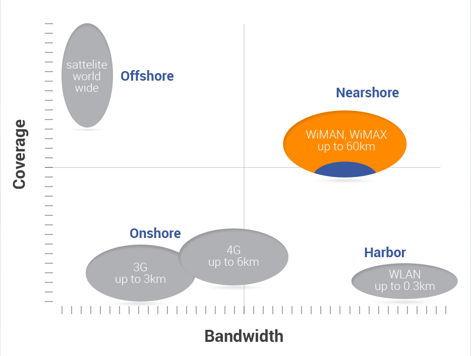 Bandbreiten